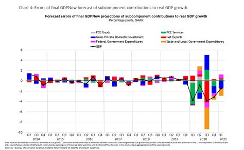 gdpnow model